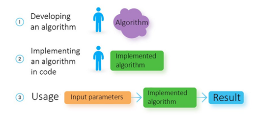人工智能與機器學習的區(qū)別及基礎軟件開發(fā)
